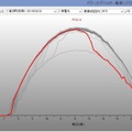 本システムに使われているソフトウェアの画面イメージ。監視PCには一定時間おきのデータ自動取得、1日の発電量の通知やエラーなどがメールで送信される（画像はプレスリリースより）