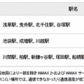 東武鉄道のWiMAX 2＋エリア整備完了12駅