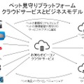 ペット情報クラウドサービスの提供によって、ペット関連サービスやアプリの提供者と、ペット用品メーカーがお互いにPICSを活用し、相互の情報活用と売上からの利益配分を可能とするビジネスモデル（画像はプレスリリースより）