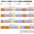 オンライン動画サイトトップ3の年齢別・性別構成比