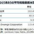 オンライン動画サイトトップ3の平均視聴動画本数