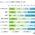 ニュースアプリを閲覧する時間帯