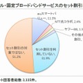 モバイル・固定ブロードバンドサービスのセット割引利用状況（ICT総研調べ）