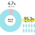 Q、梅雨・夏場にだけ使うためのブラジャーを持っているか？