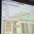 サイネージ（トレインチャンネル）の売上げ（JR東日本）