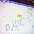 WESTビジョンの売上（JR西日本）