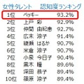 女性タレントの認知度ランキングの1位はベッキー