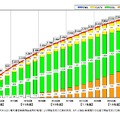 ブロードバンド契約数全体の推移