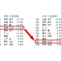 女性タレントのセクシー度ランキングを回答者の性別でランキング