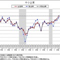 中小企業の自社景況判断BSI推移。2015年4ー6月期企業景気予測調査より