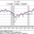 中小企業の従業員判断BSI推移。2015年4ー6月期企業景気予測調査より