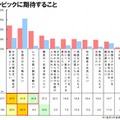 東京オリンピックに期待すること