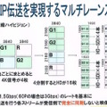 8K-DG／4Kの非圧縮IP伝送を実現するマルチストリーム伝送の原理