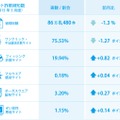 2015年5月度のネット詐欺検知数。ワンクリック・不当請求詐欺サイトが最も多いのはこれまで通りだが、個人情報をだまし取るフィッシング詐欺サイトもかなり増えてきている（画像はプレスリリースより）