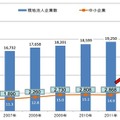 海外の日系現地法人数とそれに占める親会社が中小企業の割合の推移