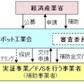 「中小企業経営支援等対策費補助金（ロボット導入実証事業）」の流れ