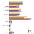 Facebookの利用内容（n=460人）