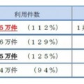 Pay-easy収納サービス全体の利用状況（内は対前年同月比）