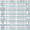 「珍しい名字の有名人ランキングベスト30」1位から15位