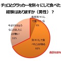 チョコとクラッカーを別々に食べた経験（男性）