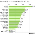 オンライン英会話サービスを利用する際に重視した点（複数回答）