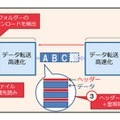 開発した技術の概要