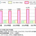 スマートデバイスおよび関連端末の国内出荷台数予測