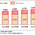 スマートデバイス出荷台数予測 （スマートフォン・タブレット端末内訳）