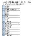 2015年「世界遺産」検索ランキング トップ 30