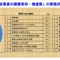 「従業員の健康保持・増進策」の実施状況