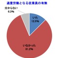 過重労働となる従業員の有無