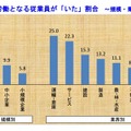 過重労働となる従業員が「いた」割合 ～規模・業界別～