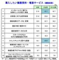 導入したい健康保持・増進サービス