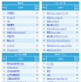分類別ランキング・トップ10（一部）