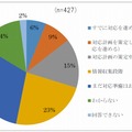 マイナンバー制度対応の状況