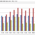 年度別回収実績の推移（過去10年、単位：千台）