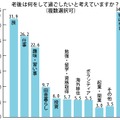 「老後は何をして過ごしたいと考えているか」