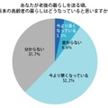 「老後の暮らしを送る頃、日本の高齢者の暮らしはどうなっていると思うか」