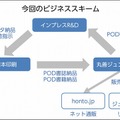 ビジネスの流れ（インプレスホールディングスのリリースより）