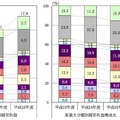 中小企業の経常利益及び業種別構成比推移（中小企業実態基本調査より）