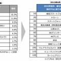 2015年後半にもっとも流行しそうなもの