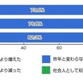 昨年の夏休みと比べた、日数の増減について