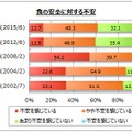 過去5回の調査結果を見ると「不安」を感じている人は減少傾向だったが、前回と今回を比べる微増している（画像はプレスリリースより）