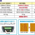 同社の既存の製品と新製品2機種の仕様比較。対応するHDDの厚さが従来品より拡大し、持ち運びを想定して取っ手などが新たに設置された（画像は公式Webサイトより）