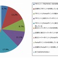 共通ポイントサービスの利用状況