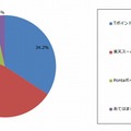 もっとも貯めている共通ポイントサービス