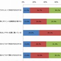 共通ポイントを日常の消費行動でどの程度意識するか