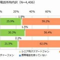 シニアの携帯電話の所有内訳