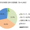 格安SIMの認知度