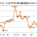 サラリーマン平均お小遣い額推移